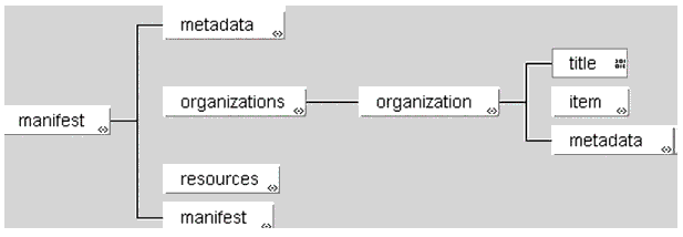 <organizations> elements