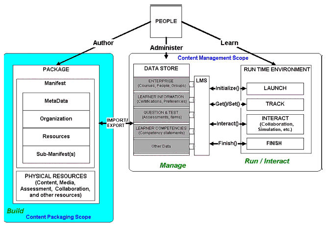 IMS Content framework
