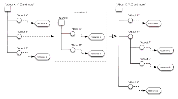 Merging an attributeless <organization> from a sub-Manifest