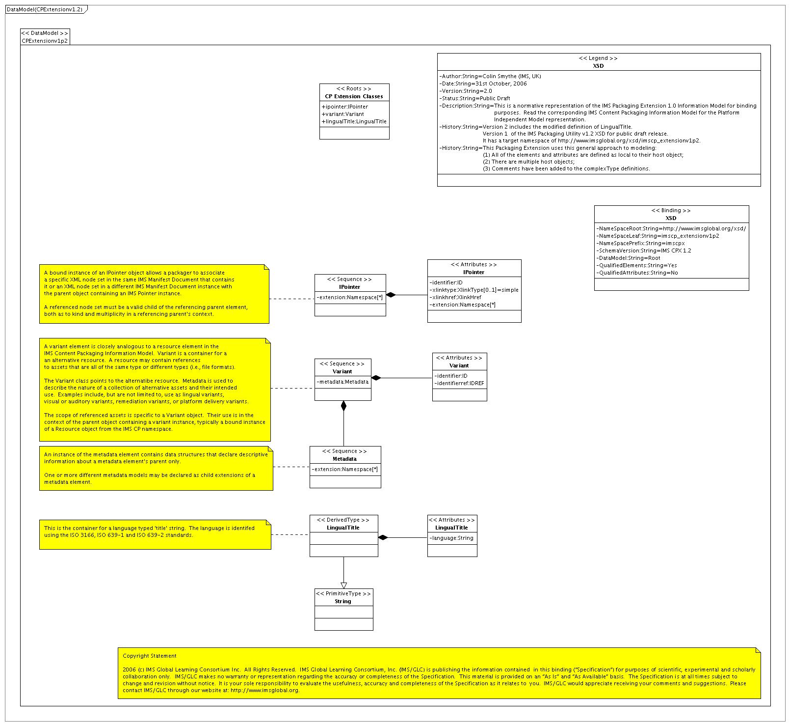 1EdTech UML-Profile Package diagram for the Platform Specfic Model (XML) of the Content Package Utilities Binding