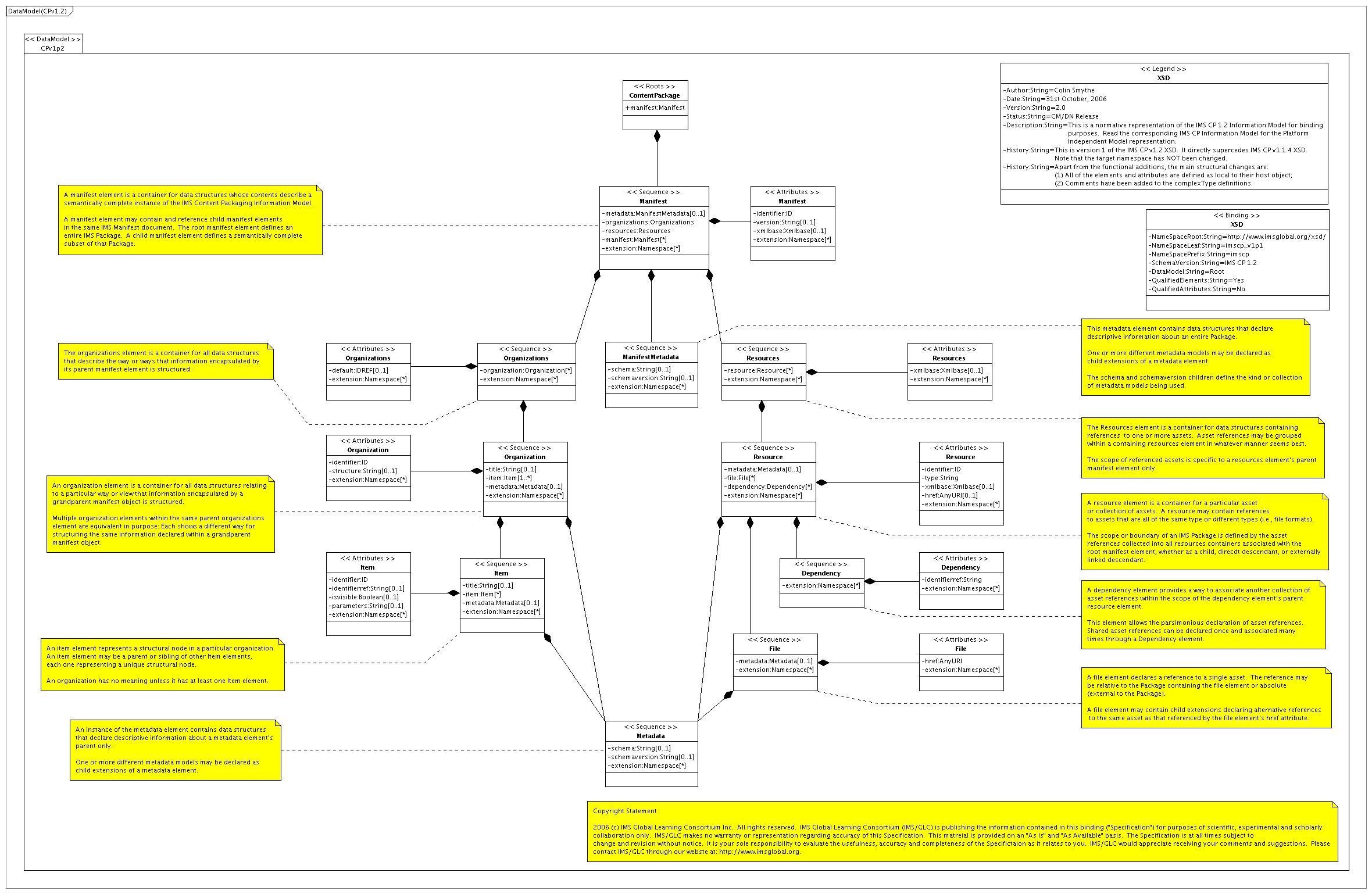 1EdTech UML-Profile Package diagram for the Platform Specfic Model (XML) of the Core Content Package Binding
