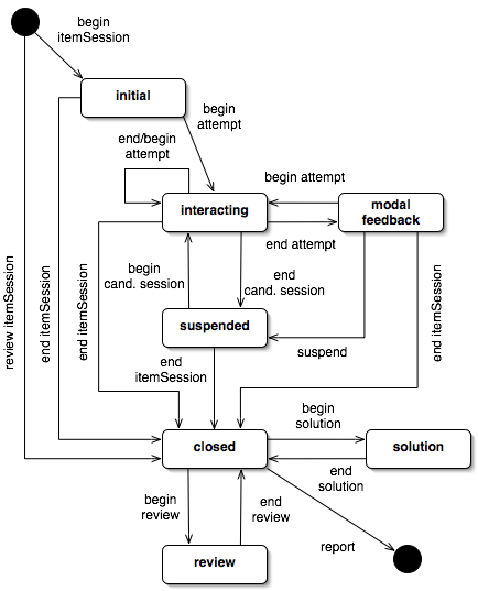 Diagram of the lifecycle of an Item session.