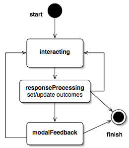 State diagram of the response processing.