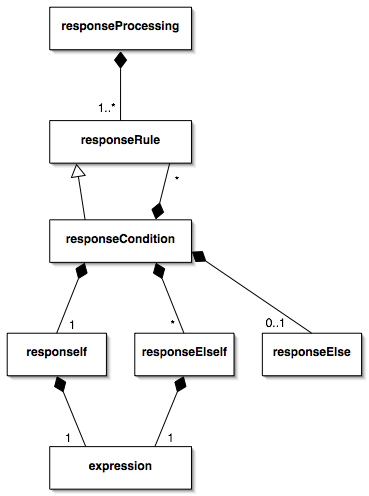 Response processing composition.