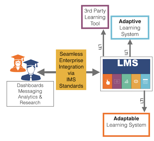 Basic adaptable learning ecosystem using LTI integration