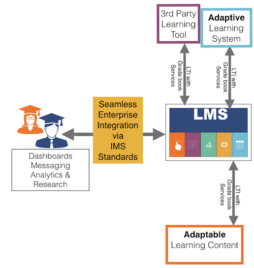 Basic adaptable learning ecosystem using LTI integration and Gradebook service