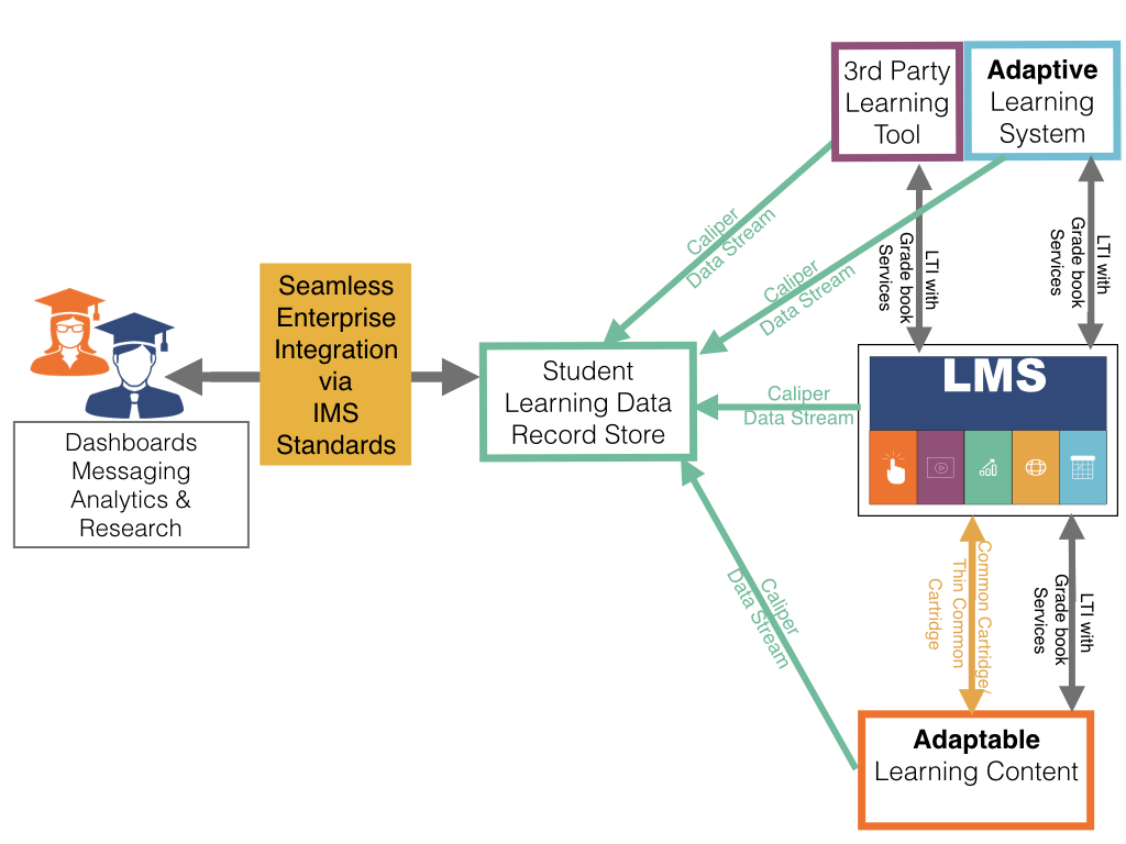 Adaptable learning ecosystem that integrates and present the learning content within the LMS course shell