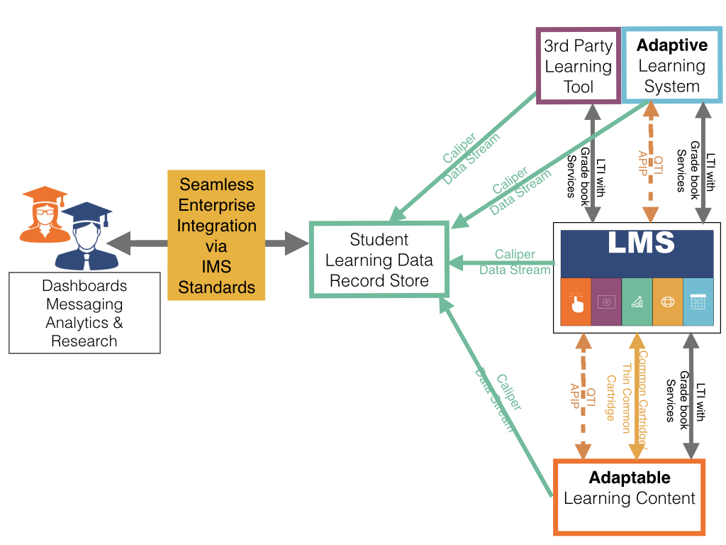Conceptual diagram of an interoperable adaptable learning ecosystem leveraging IMS Global standards