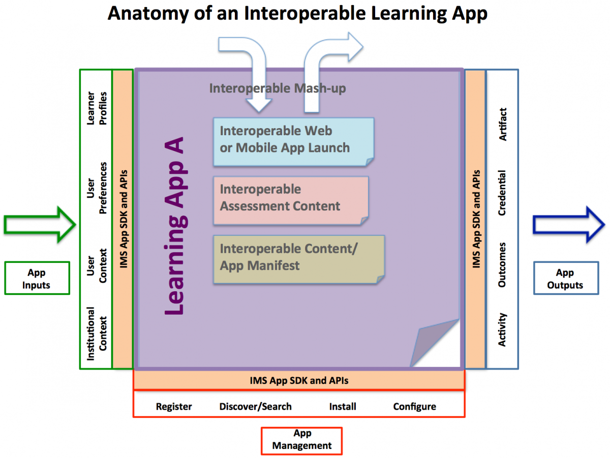 Anatomy of an Interoperable Learning App