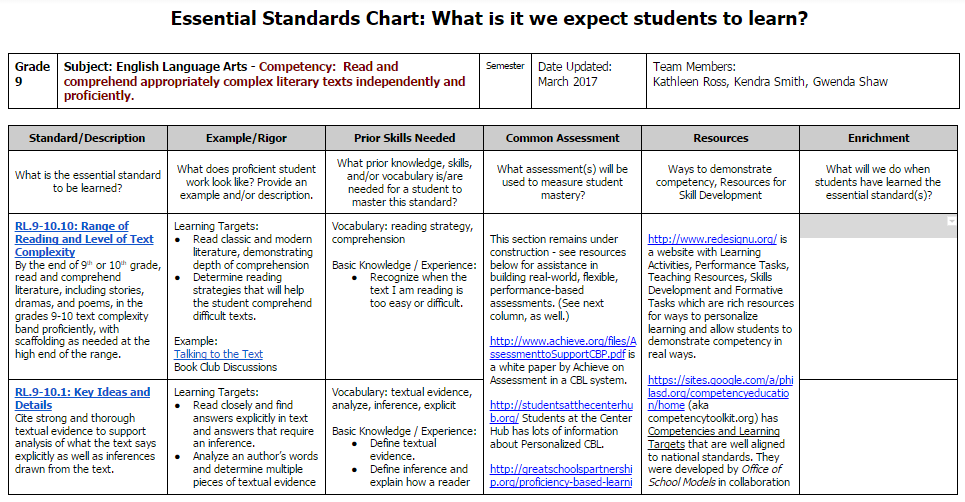 Example of Exemplars within a learning standard