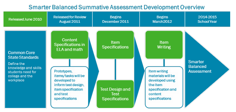 Smarter Balanced Summative Assessment Development Overview