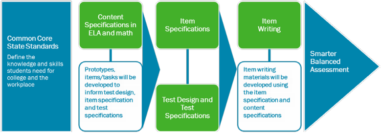 Smarter Balanced content specifications model
