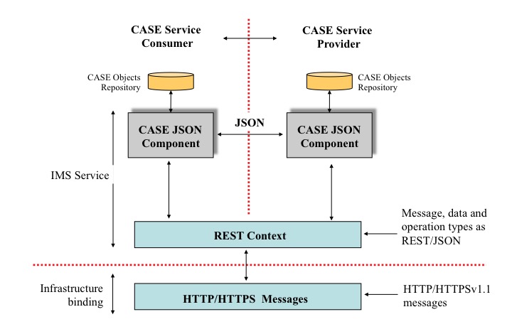 Diagram of the CASE service architecture.