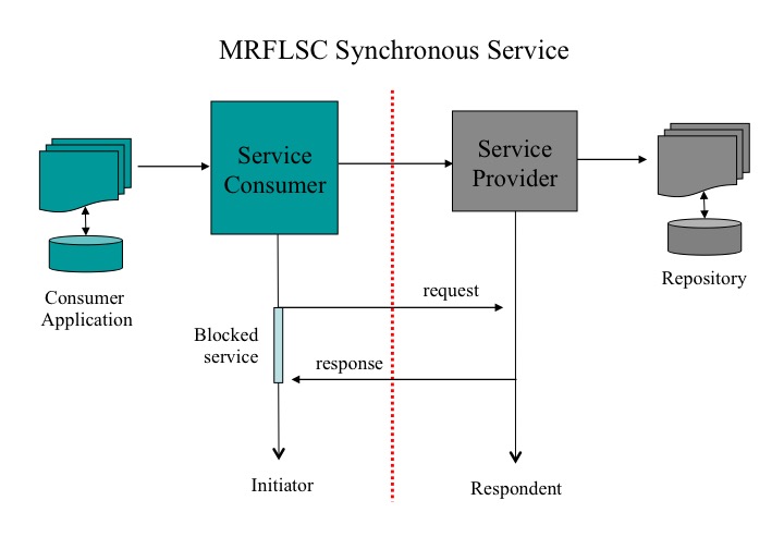 Diagram of the action sequence for the CASE synchronous service.