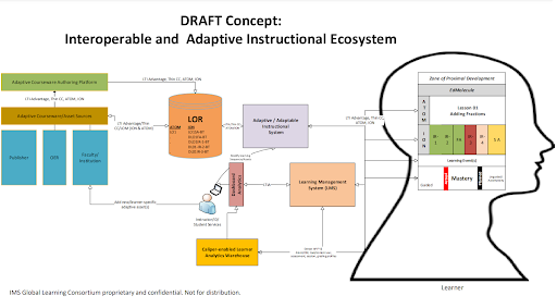 Image: Draft Concept of an Interoperable and Adaptive Instructional Ecosystem