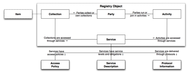 ISO Registry