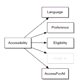 diagram showing new sub-elements of the LIP accessibility element. Disability is grayed out and AccessForAll is added