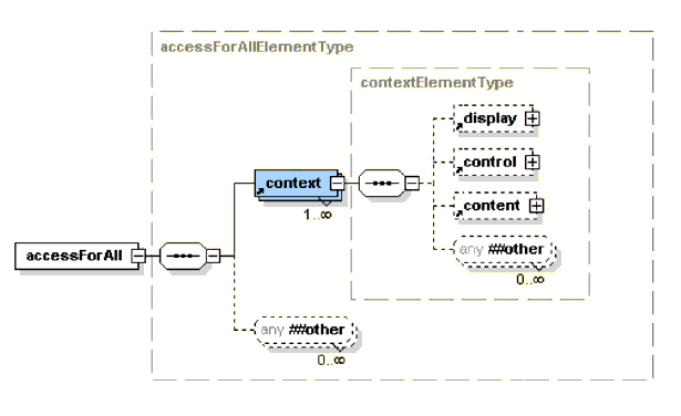 XML Schema diagram showing context and the major preference containers: display, control, and content