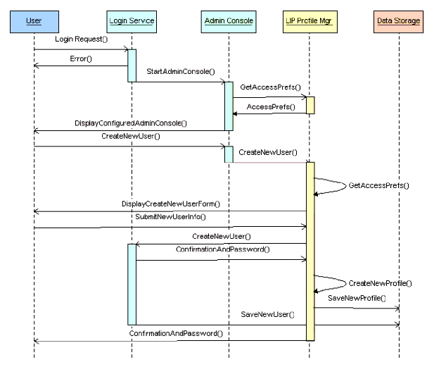 A UML diagram illustrating the creation of a new user