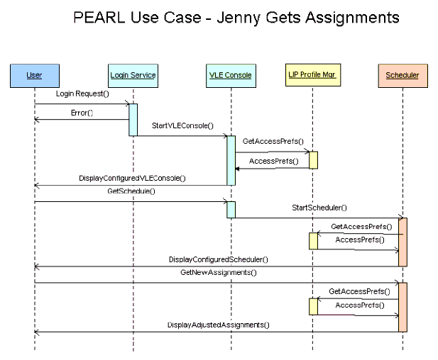 A UML diagram illustrating one aspect of the PEARL use case