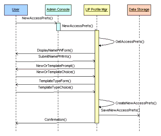A UML diagram illustrating the use a set of pre-defined accessibility templates to create a new set of accessibility preferences.