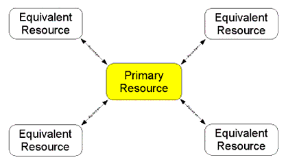Primary to equivalent relationship model