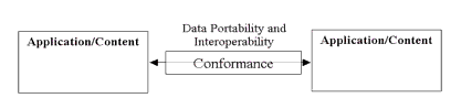 Conformance with data portability and interoperability