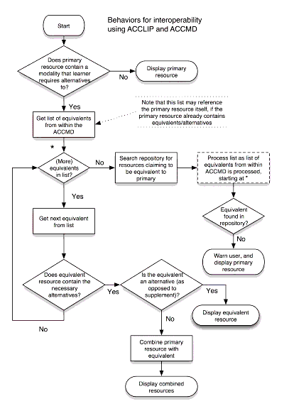 A diagram illustrating accessibility behaviors