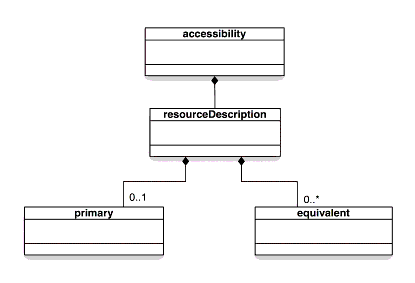 Overall Accessibility Data Model