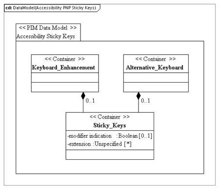 PIM_DataModel_Accessibility_PNP_StickyKeysvd1