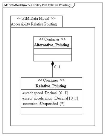 PIM_DataModel_Accessibility_PNP_RelativePointingvd1