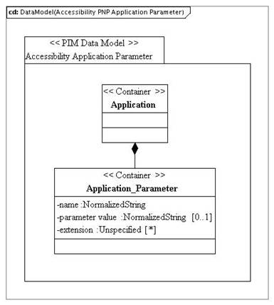 PIM_DataModel_Accessibility_PNP_ApplicationParametervd1