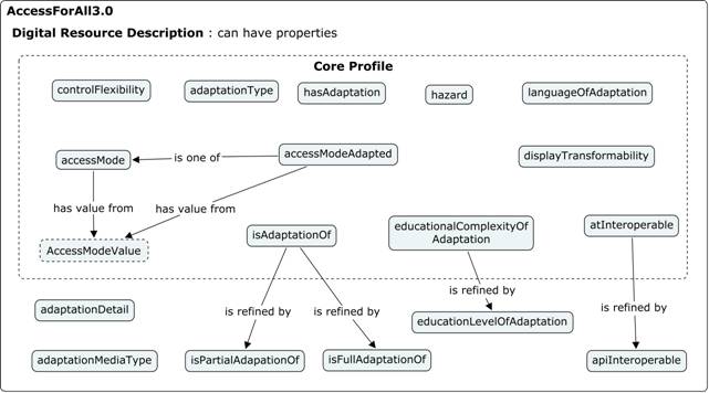 The complete list of DRD properties is in the DRD Information Model document. Refinement relationships are described in this section.