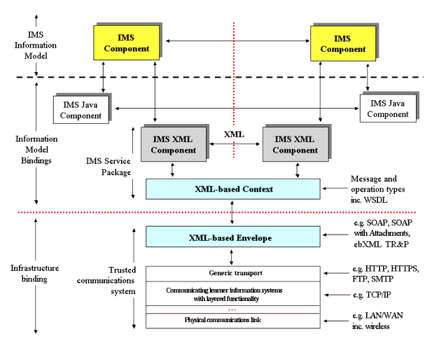 The infrastructure layer