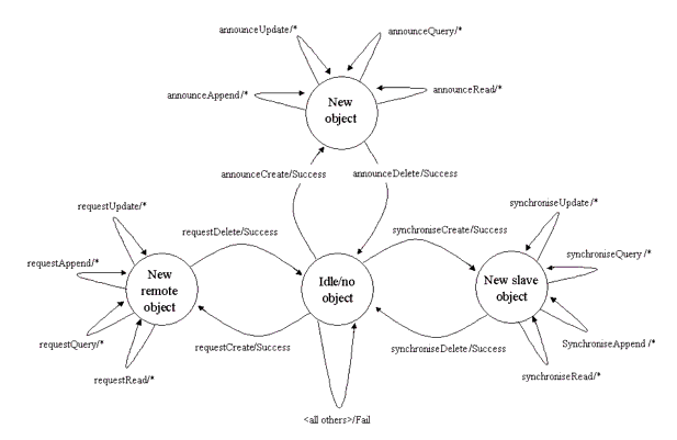 The state diagram for the core operators
