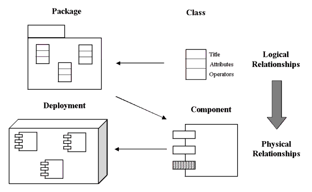 The UML representation relationships