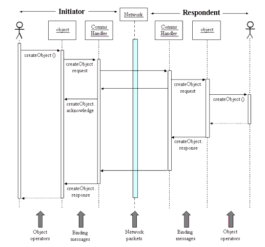 A typical sequence diagram for object information exchange