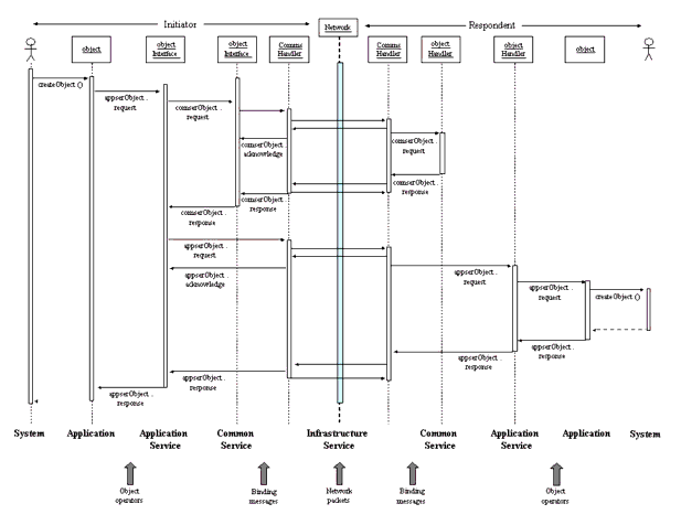 A possible full sequence diagram for object information exchange