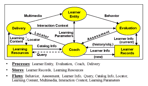 The IEEE Learning Technology Systems Architecture