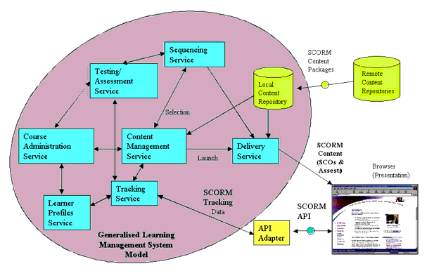 The SCORM generalized model for an LMS