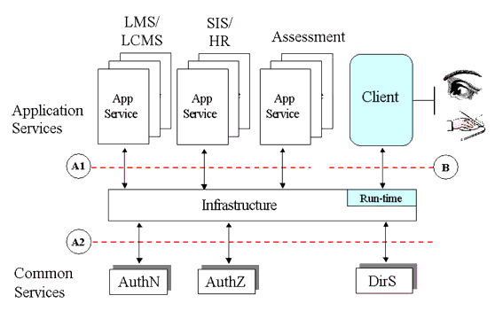 Service interaction through the layers