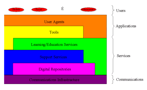 A logical architecture for an eLearning system