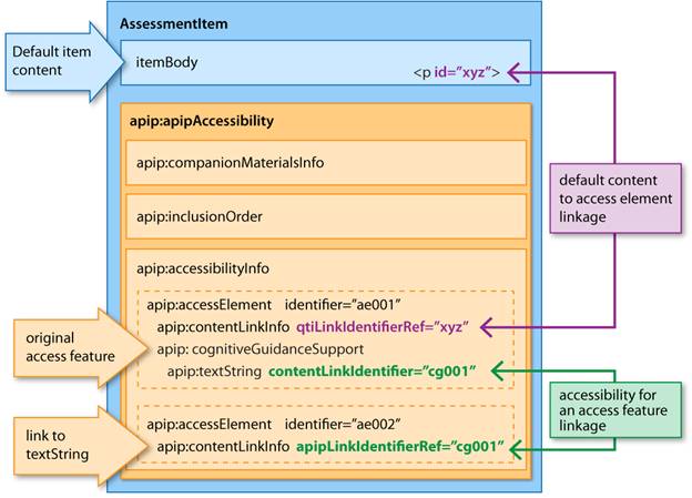 Figure 2.3 Accessibility for Access Features