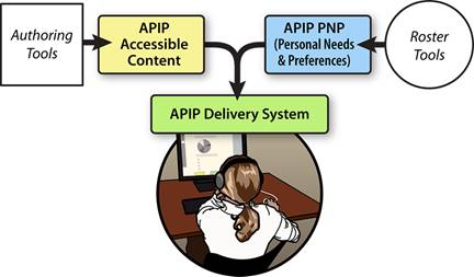 Authoring tools yield APIP accessible content. Roster tools (specifically preference systems) yield APIP Personal Needs and Preferences profile (PNP) information. APIP delivery systems deliver APIP content in a way that meets student needs as specified in their PNP.