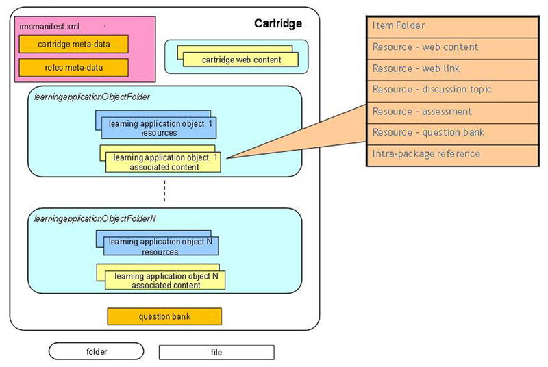 Common Cartridge package interchange file