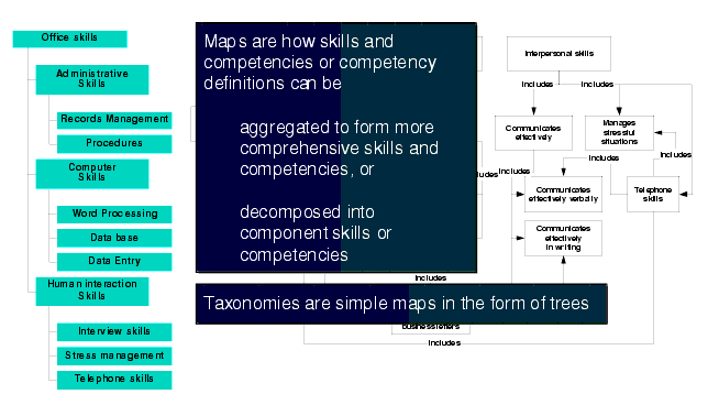 Competency taxonomies vs. maps