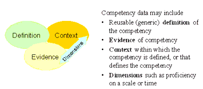 Competency data framework