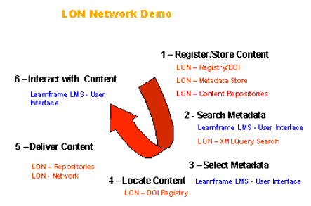 Diagram of Learning Objects Network Working Prototype for search and retrieval of learning objects on a network of distributed repositories