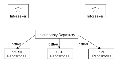 The Gather reference model for soliciting meta-data