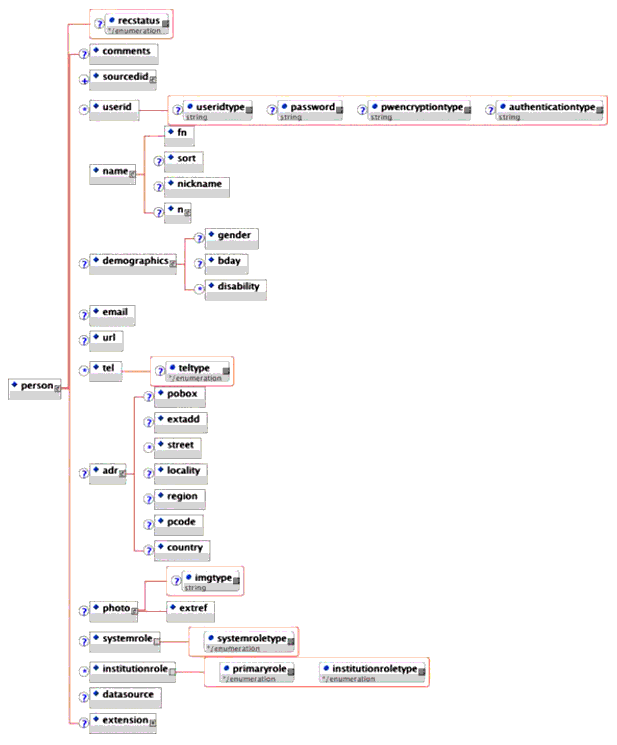 The <person> element XML schema tree